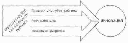 Инновационный процесс